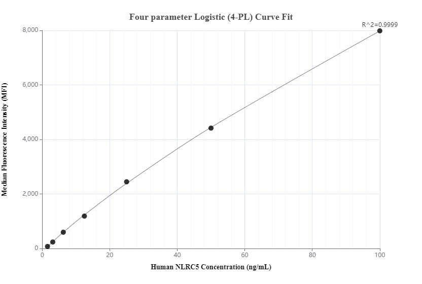 Cytometric bead array standard curve of MP00402-2